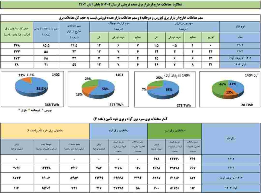 رکورد تازه در بازار برق؛ تحقق هدف برنامه هفتم توسعه در آبان ۱۴۰۴